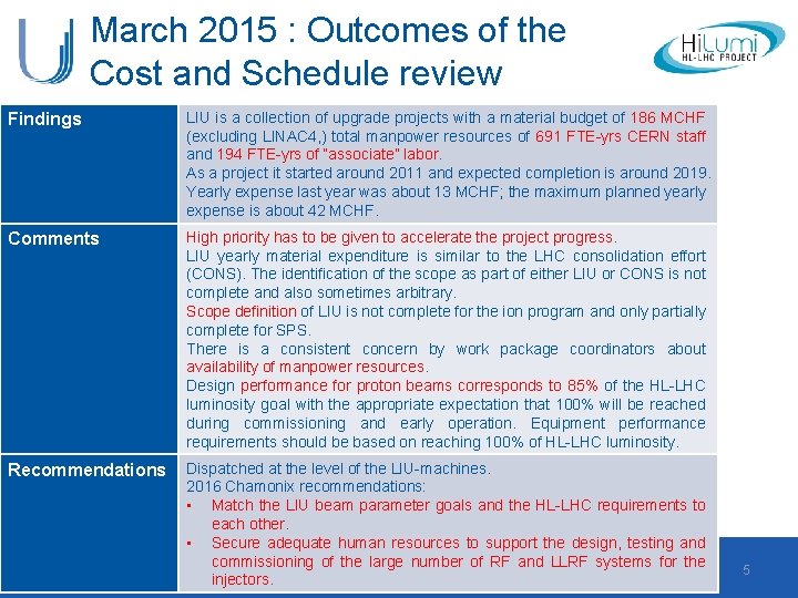 March 2015 : Outcomes of the Cost and Schedule review Findings LIU is a