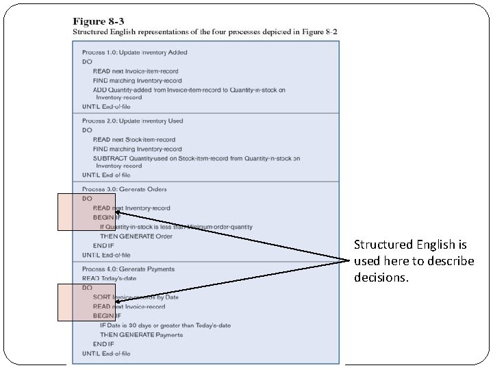 Structured English is used here to describe decisions. Structured English is used here to describe decisions.