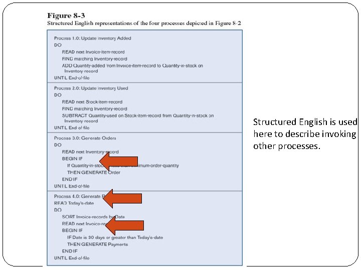 Structured English is used here to describe invoking other processes. Structured English is used here to describe invoking other processes.