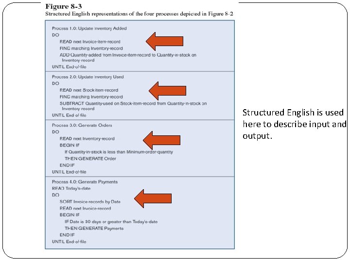 Structured English is used here to describe input and output. Structured English is used here to describe input and output.