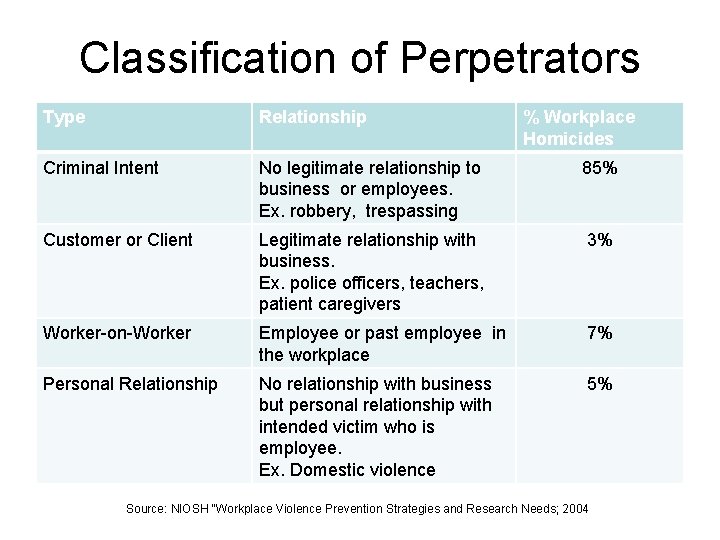 Classification of Perpetrators Type Relationship % Workplace Homicides Criminal Intent No legitimate relationship to Classification of Perpetrators Type Relationship % Workplace Homicides Criminal Intent No legitimate relationship to