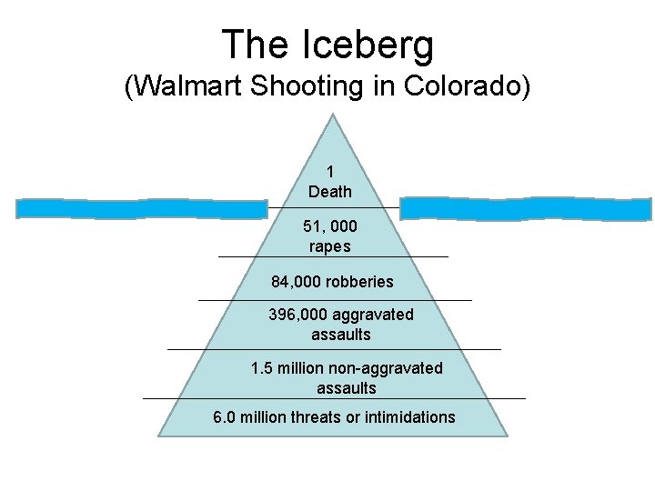 The Iceberg (Walmart Shooting in Colorado) 1 Death 51, 000 rapes 84, 000 robberies The Iceberg (Walmart Shooting in Colorado) 1 Death 51, 000 rapes 84, 000 robberies