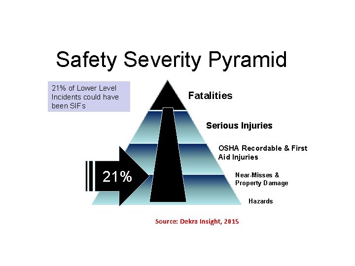 Safety Severity Pyramid 21% of Lower Level Incidents could have been SIFs Fatalities Serious Safety Severity Pyramid 21% of Lower Level Incidents could have been SIFs Fatalities Serious