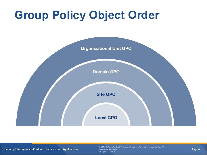 Group Policy Object Order Security Strategies in Windows Platforms and Applications © 2015 Jones