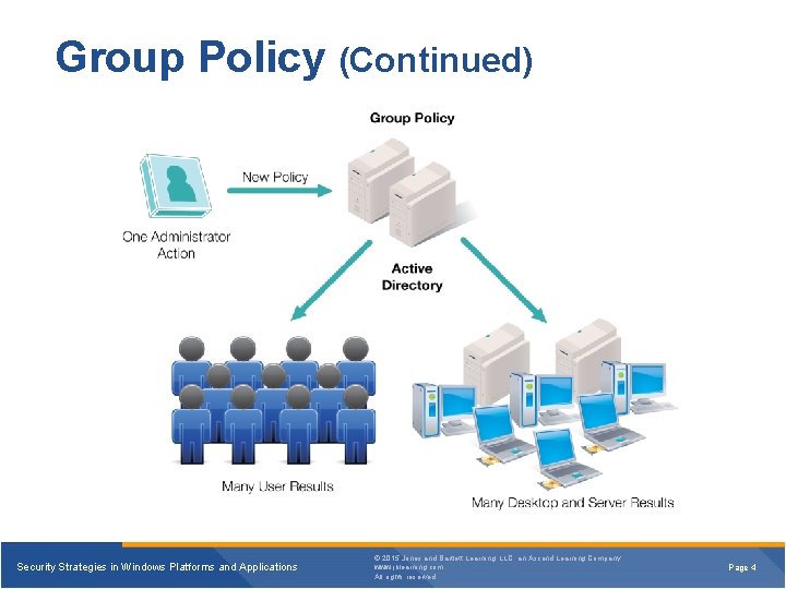 Group Policy (Continued) Security Strategies in Windows Platforms and Applications © 2015 Jones and