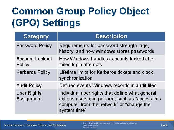 Common Group Policy Object (GPO) Settings Category Description Password Policy Requirements for password strength,