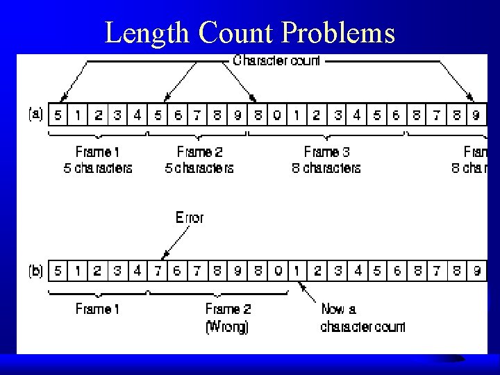 Length Count Problems 