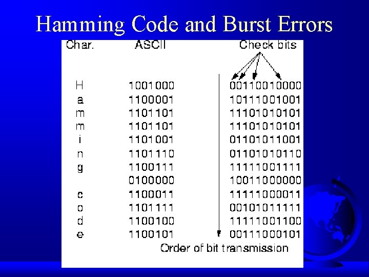 Hamming Code and Burst Errors 