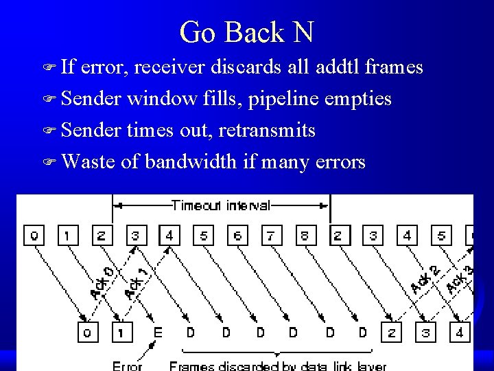 Go Back N F If error, receiver discards all addtl frames F Sender window