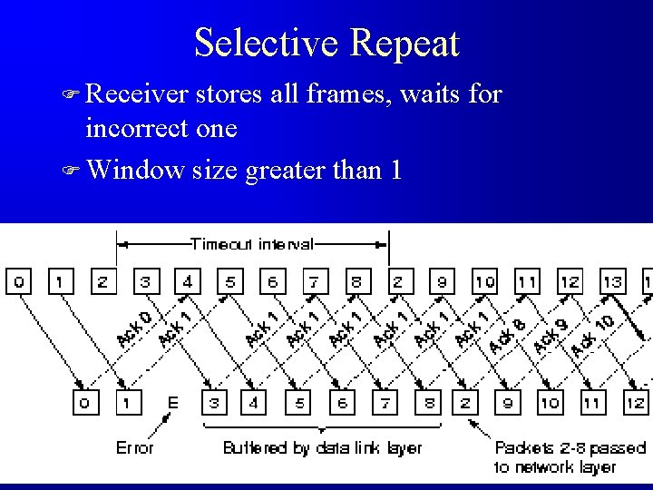 Selective Repeat F Receiver stores all frames, waits for incorrect one F Window size