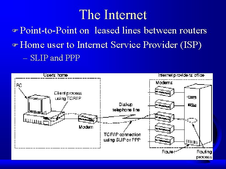 The Internet F Point-to-Point on leased lines between routers F Home user to Internet