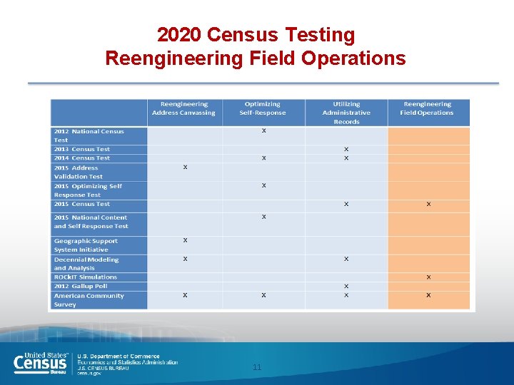 2020 Census Testing Reengineering Field Operations 11 