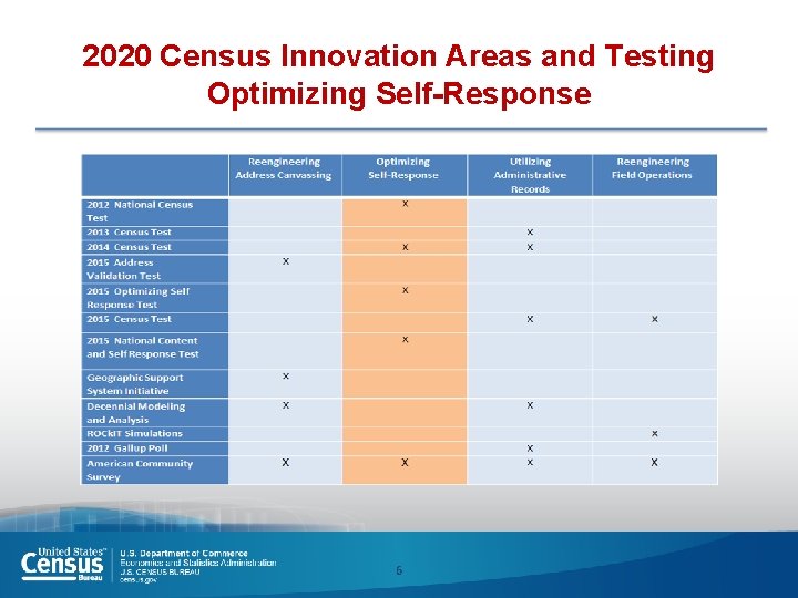 2020 Census Innovation Areas and Testing Optimizing Self-Response 6 