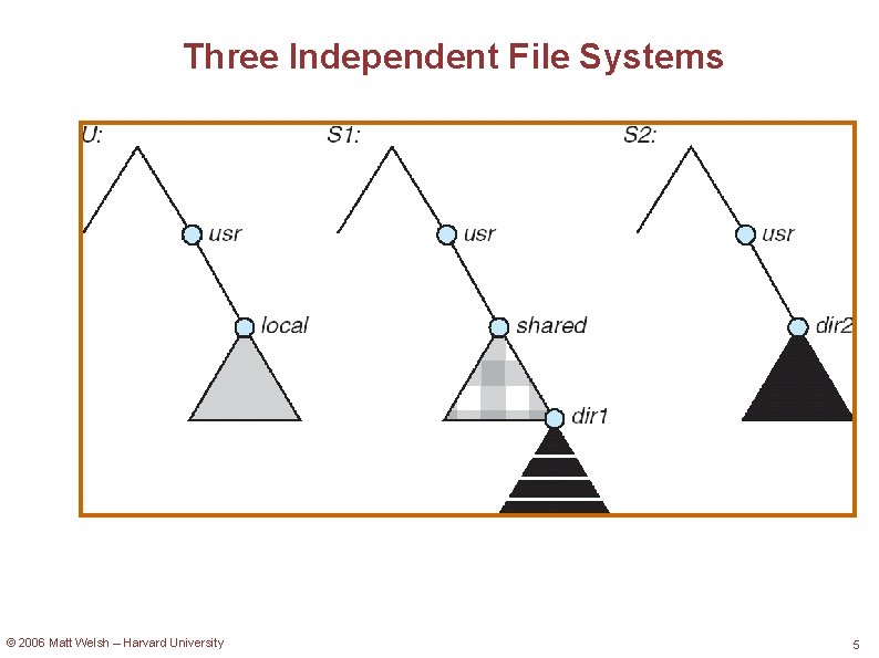 Three Independent File Systems © 2006 Matt Welsh – Harvard University 5 