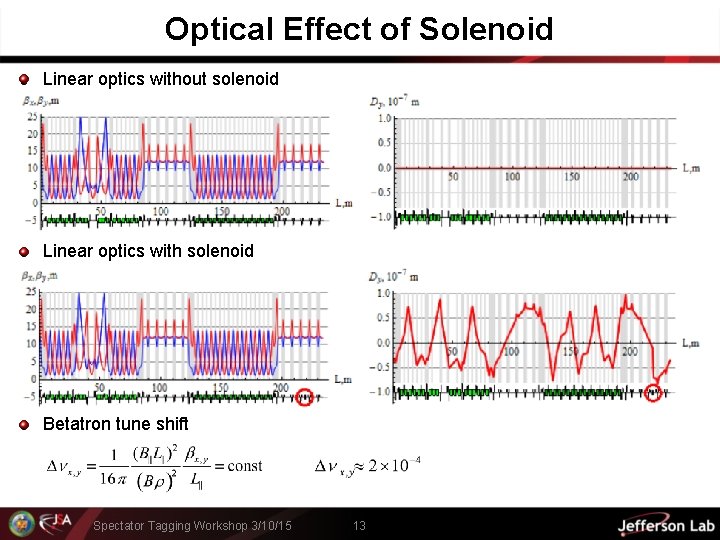 Optical Effect of Solenoid Linear optics without solenoid Linear optics with solenoid Betatron tune