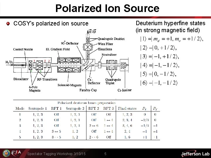 Polarized Ion Source Deuterium hyperfine states (in strong magnetic field) COSY’s polarized ion source