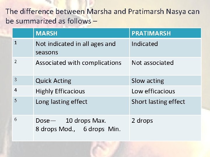 The difference between Marsha and Pratimarsh Nasya can be summarized as follows – 1