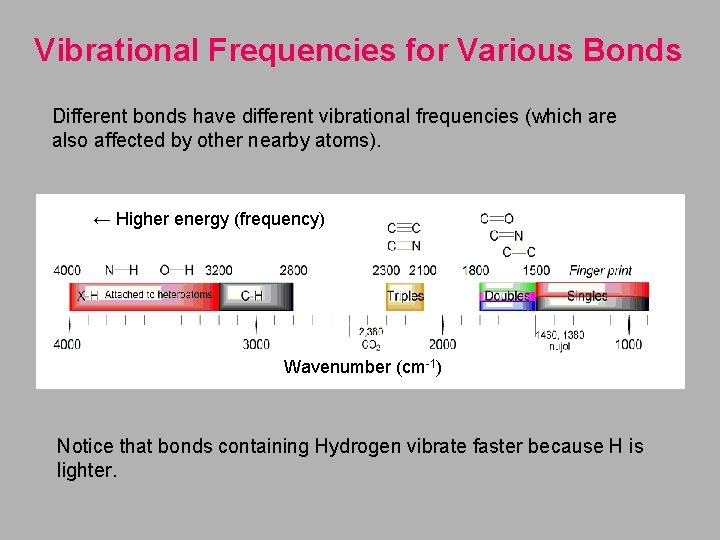 Vibrational Frequencies for Various Bonds Different bonds have different vibrational frequencies (which are also