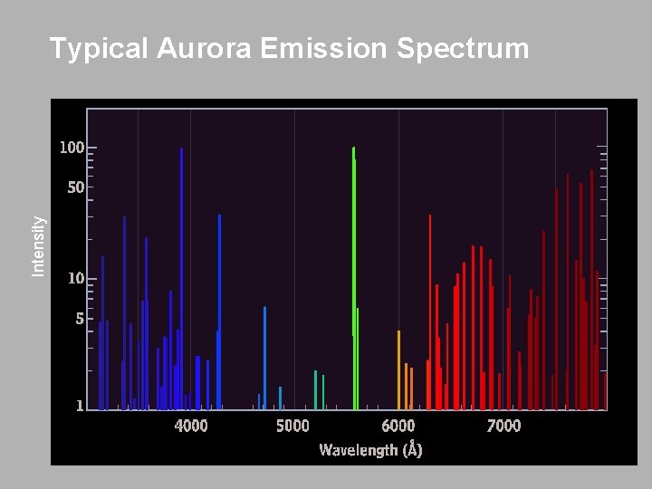 Intensity Typical Aurora Emission Spectrum 