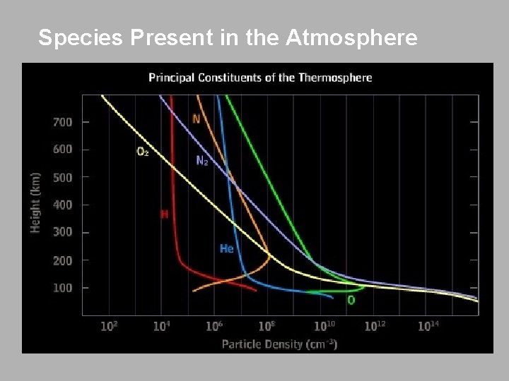 Species Present in the Atmosphere 