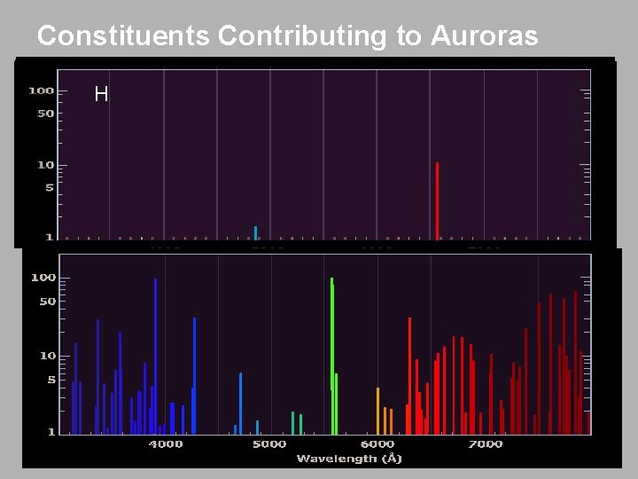 Constituents Contributing to Auroras ++ O N O + H N O 222 