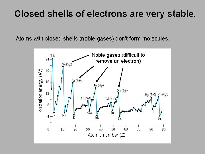 Closed shells of electrons are very stable. Atoms with closed shells (noble gases) don’t