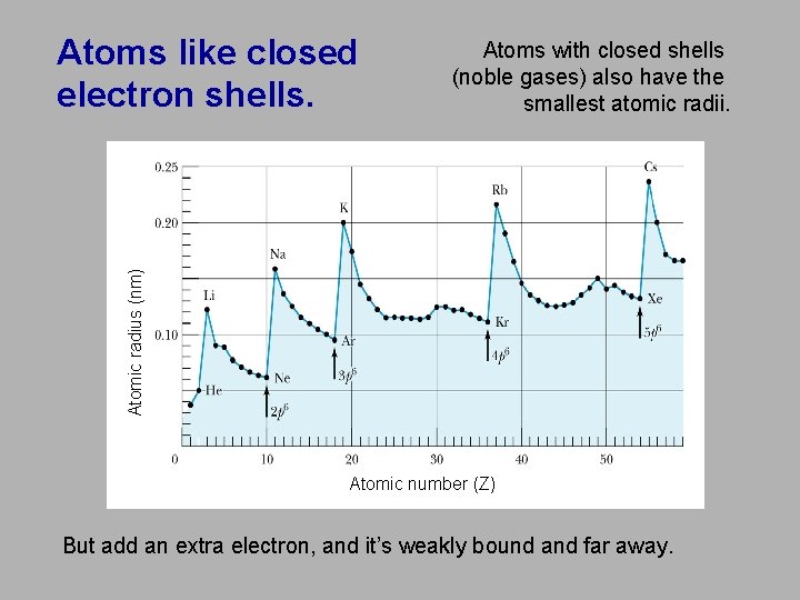 Atoms with closed shells (noble gases) also have the smallest atomic radii. Atomic radius