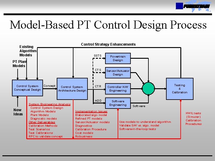Model-Based PT Control Design Process Existing Algorithm Models Control Strategy Enhancements SSTS Powertrain Design