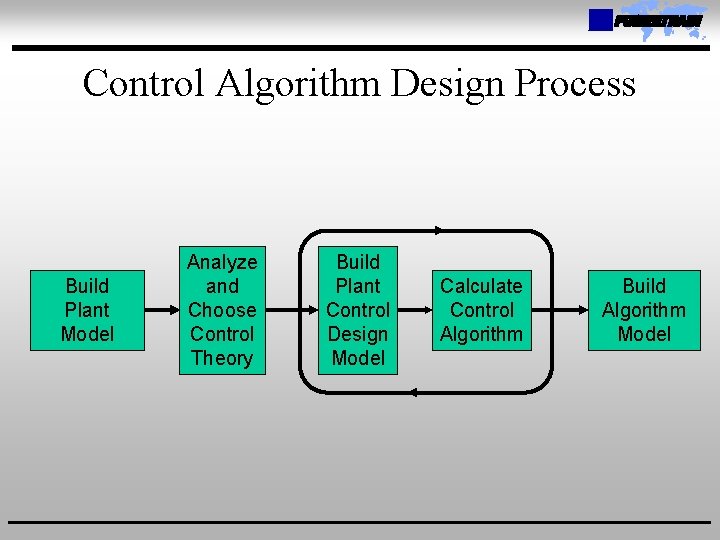 Control Algorithm Design Process Build Plant Model Analyze and Choose Control Theory Build Plant
