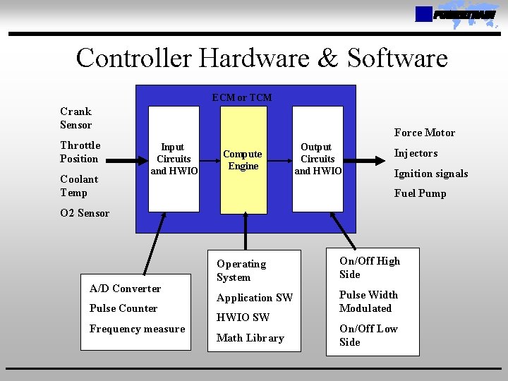 Controller Hardware & Software ECM or TCM Crank Sensor Throttle Position Coolant Temp Force