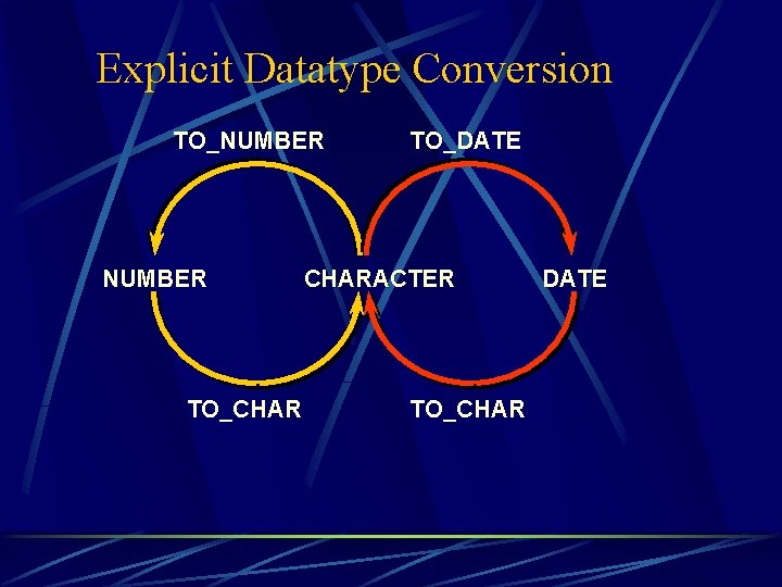 Explicit Datatype Conversion TO_NUMBER TO_CHAR TO_DATE CHARACTER TO_CHAR DATE 