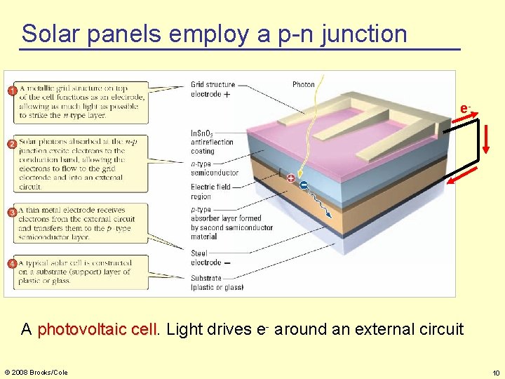 Solar panels employ a p-n junction e- A photovoltaic cell Light drives e- around