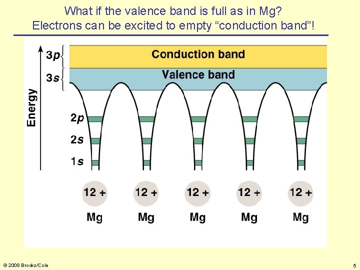 What if the valence band is full as in Mg? Electrons can be excited