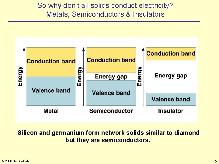 So why don’t all solids conduct electricity? Metals, Semiconductors & Insulators Silicon and germanium