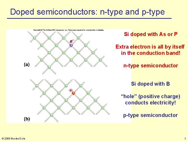 Doped semiconductors: n-type and p-type Si doped with As or P Extra electron is