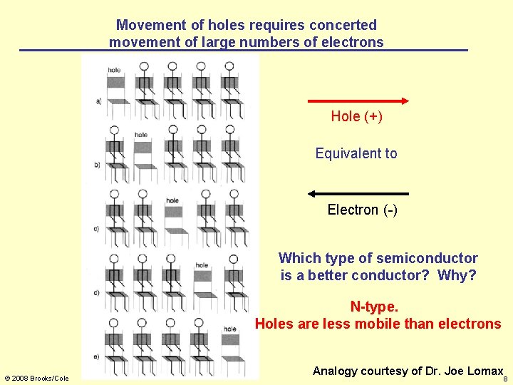 Movement of holes requires concerted movement of large numbers of electrons Hole (+) Equivalent