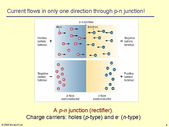 Current flows in only one direction through p-n junction! A p-n junction (rectifier) Charge