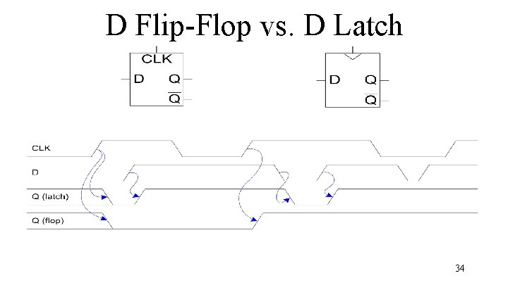 D Flip-Flop vs. D Latch 34 