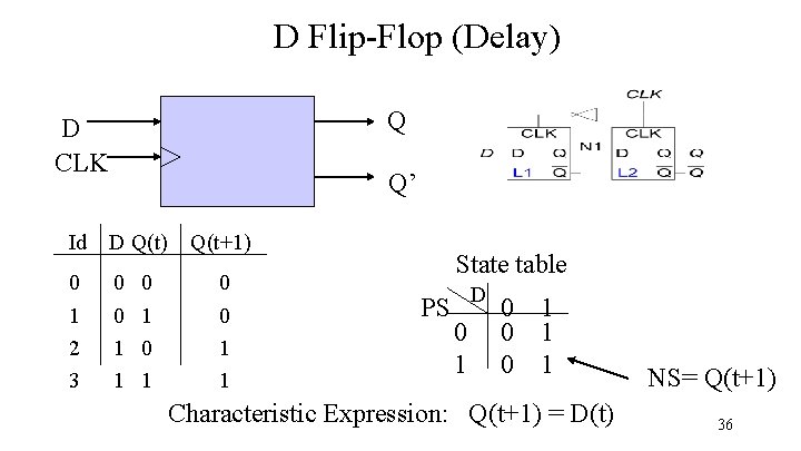 D Flip-Flop (Delay) Q D CLK Q’ Id D Q(t) Q(t+1) 0 0 1