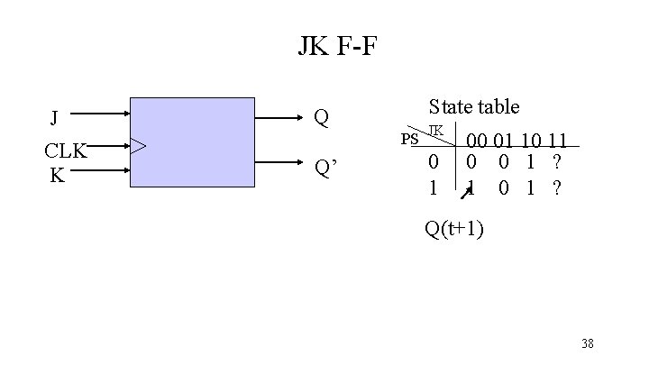 JK F-F J Q CLK K Q’ State table PS JK 0 1 00