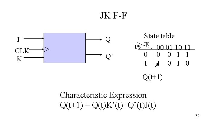 JK F-F J Q CLK K Q’ State table PS JK 0 1 00