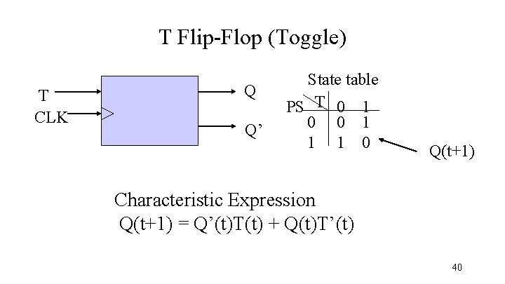 T Flip-Flop (Toggle) T CLK Q Q’ State table PS T 0 1 0