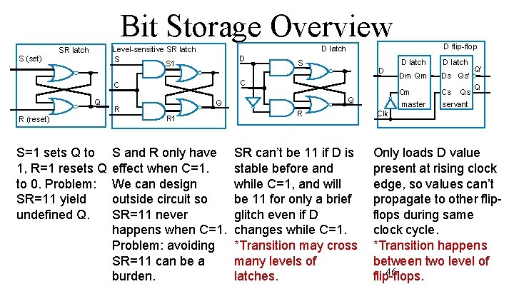 Bit Storage Overview S (set) D R (reset) S=1 sets Q to 1, R=1