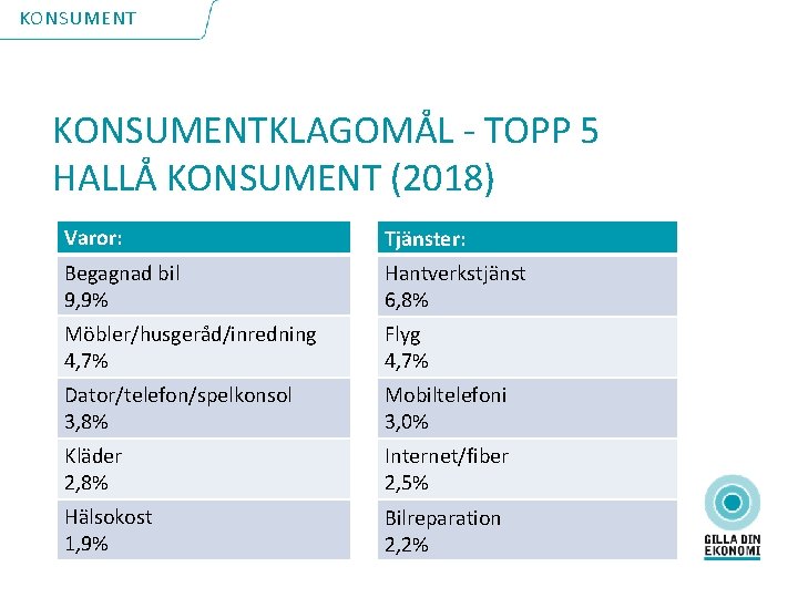 KONSUMENTKLAGOMÅL - TOPP 5 HALLÅ KONSUMENT (2018) Varor: Tjänster: Begagnad bil 9, 9% Hantverkstjänst