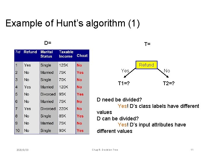 Example of Hunt’s algorithm (1) D= T= Refund Yes T 1=? No T 2=?