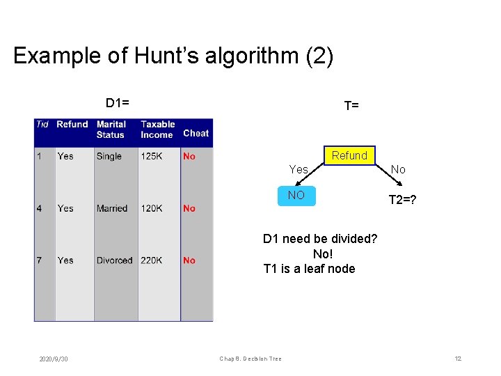 Example of Hunt’s algorithm (2) D 1= T= Refund Yes NO T 1=? No