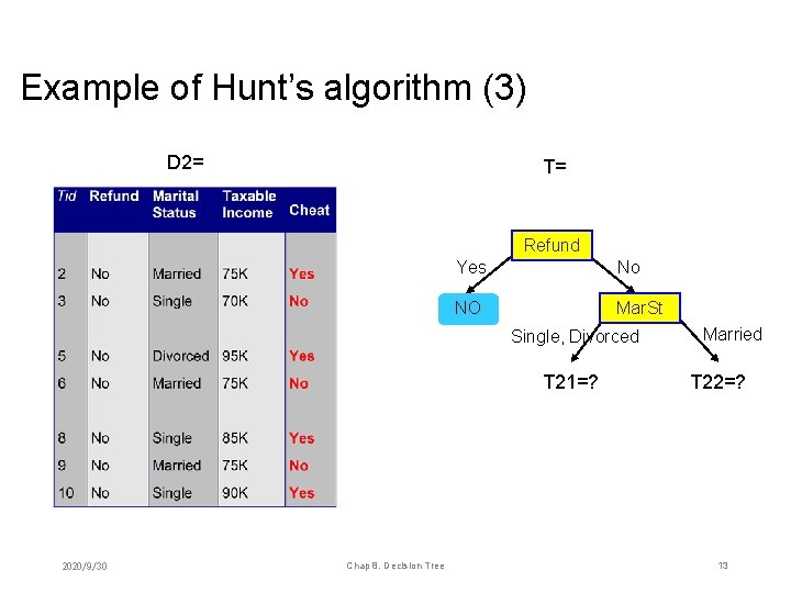 Example of Hunt’s algorithm (3) D 2= T= Refund Yes No NO Mar. St