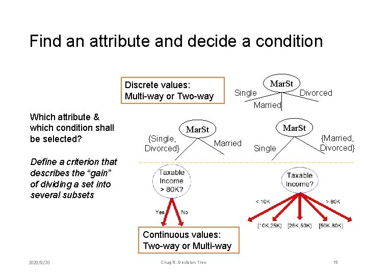 Find an attribute and decide a condition Mar. St Discrete values: Multi-way or Two-way