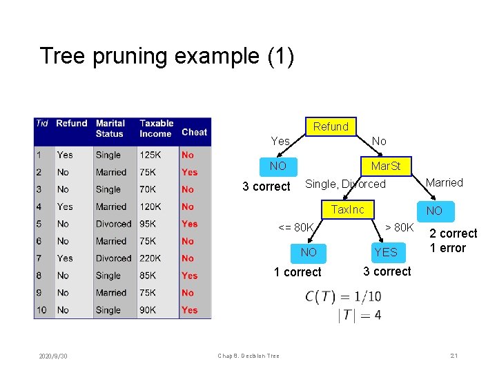 Tree pruning example (1) Refund Yes No NO Mar. St 3 correct Single, Divorced