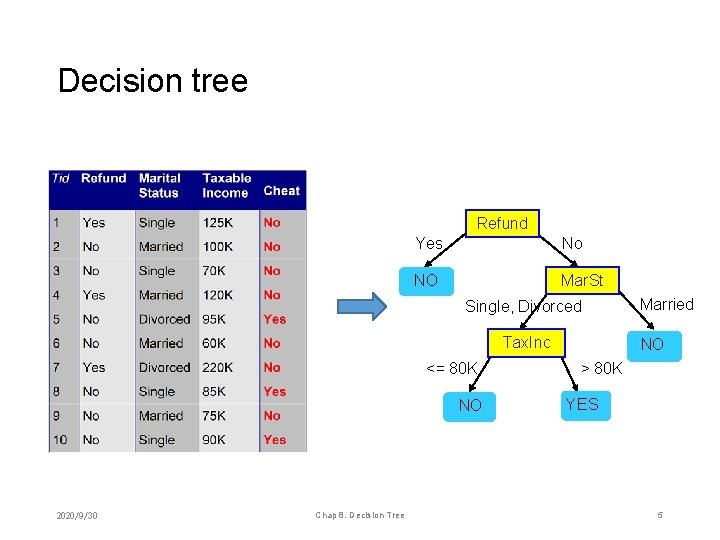 Decision tree Refund Yes No NO Mar. St Single, Divorced Tax. Inc <= 80